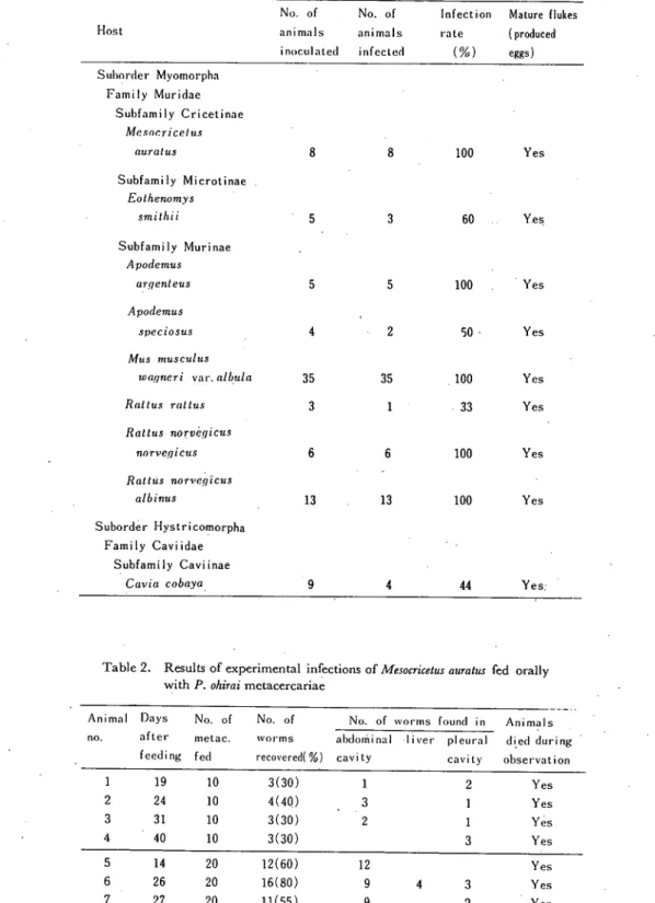Table 1. Summary of ｅχperimental infections of Paragonimu∫必加i in rodent hosts