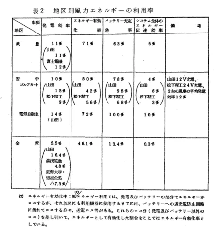表 2 地 区 別 風 力 エ ネ ル ギ ー の 利 用 率 い ぞ エヰルギー有効 パフテ 1) 一光市 シ且テムル全効ギ体率のー発 電 効 率エ ヰ 備化 率 効 率伝 達 武 豊 l U   71 s 6  63 s 6  5 s 6  ( み ' : ) 安 中 10 s 6  /山田 50 s 6  18 s 6  (:W~:)  山田 12V 党砲、ゴルフカート(35) (完::)訟下精工2 台の嵐lIiの平埼溌包2<1V充慢、概 略12s6 電気自動車 1 1  < s 6  7
