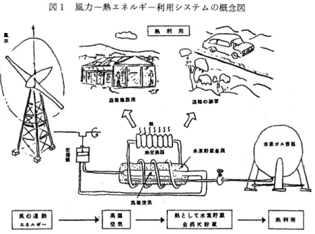 図 1 風力一熱エネルギー利用システムの概念図 lmTlr 〔 E ‑→ iur:取 1 ‑ → EJ り熱の必要な際に逆に戻してやる o 戻された水素ガスは金属と接触し水素化物を生成する o その 際，反応熱を放出し風が吹かないときでも熱を供給することになっている。 科学技術庁は，効率良く風のエネルギーを採取できる風車と水素貯蔵金属を利用した熱貯蔵装 置の開発がシステム成功のポイントになると考えている。表 3 に研究計画のスケジュー J レを示す。 表 3 年 次 計 画 第 期 第 2  期 研 ー 究