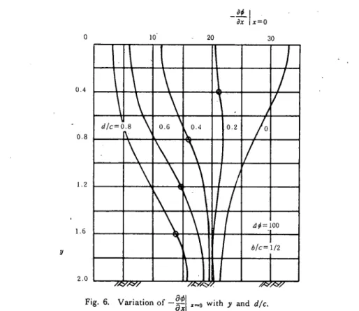 Fig. 6. Variation of 一討ﾄ‑o with V and ｄＺｃ、