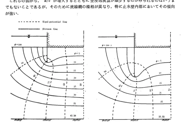 Fig. 4. CJl) Flow net for b/ｃ= 0.5 and d/c = 0.4.