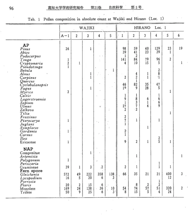 Tab. 1 Pollen composition in absolute count at Waiiki and Hirano (Loc. 1)