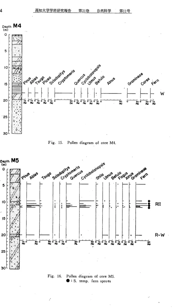 Fig. 15. Pollen diagram of core M4.