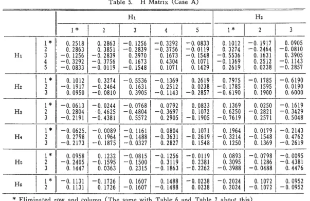 Table 6. Ｈ Matriχ (Case Ｂ）