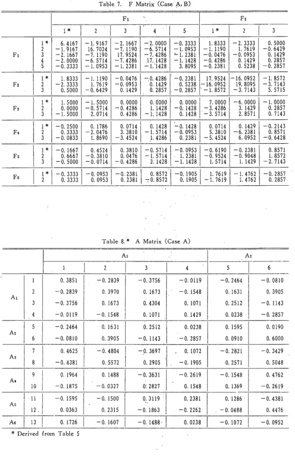 Table 8.＊ Ａ Matrix (Case Ａ）