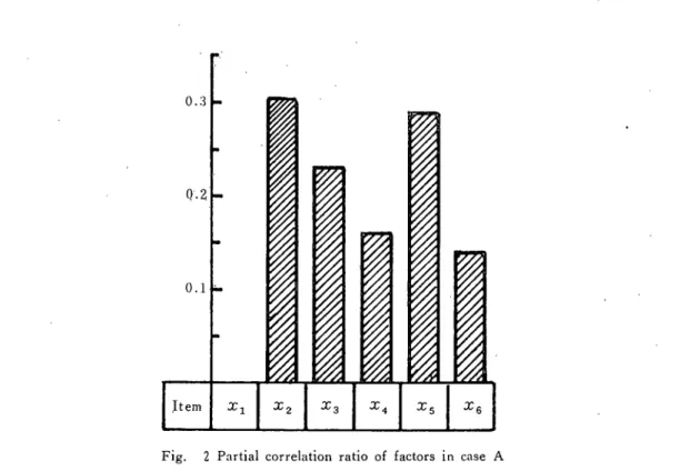 Fig. 2 Partial correlation ratio of factors in case A