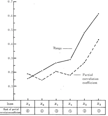 Fig. 3 Ｒｅ】ation between range and partial correlation coefficient      of item of factors (absolute value) in Case Ａ