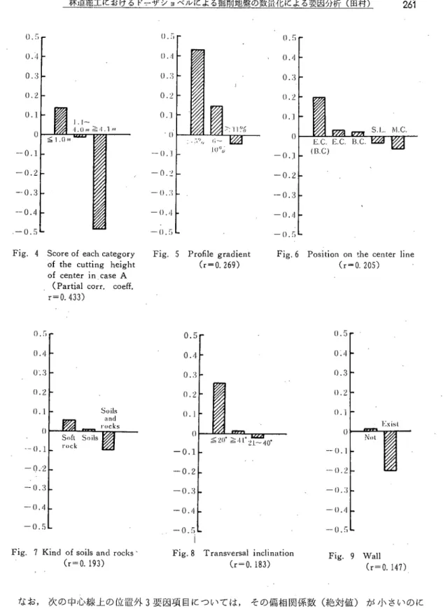 Fig. 7 Kind of ｓoi】ｓ and rocks       (r = 0. 193) Ｏ ０００ −ｊ １３２ Ｏﾊﾟ￨Ｏ０ ． 1 10 . 20 バＯ 丿０ ． ５