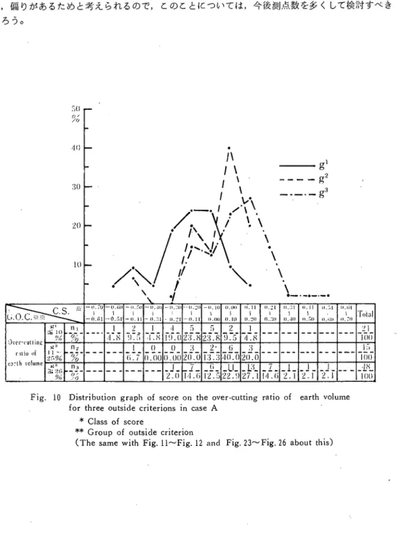 Fig. 10 Distribution graph of score on the over‑cutting ratio of earth volume     for three outside criterionsin case Ａ