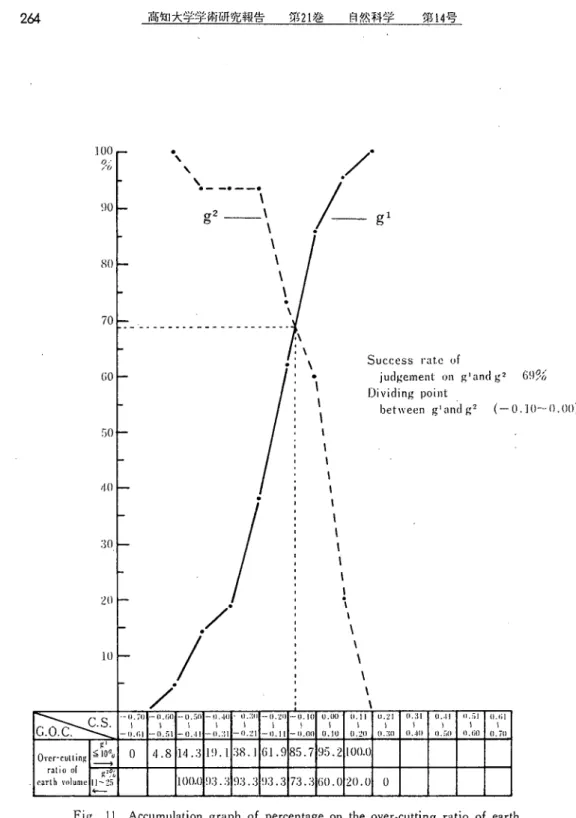 Fig. 11 Accumulation graph of percentage on the over‑cutting ratio of earth       volume between g' and ｇ２in case A