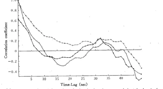 Fig. 6 (b). Autocorrelation of fluctuation of ｗ´ and u' and cross‑correlation of u' and 7c/