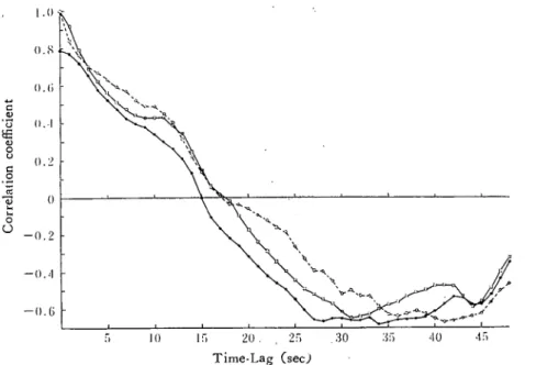 Fig. 6 (d). Autocorrelation of fluctuation of zv' and u' and cross‑correlation of v! and ｈttp: