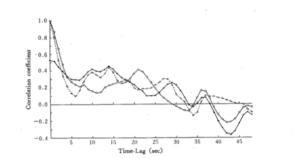 Fig. 6 (e). Autocorre】ation of fluctuation of ７ｙ and u' 池d cross‑correlationof ｙ and ｚむ  at 16h 00m on Jul