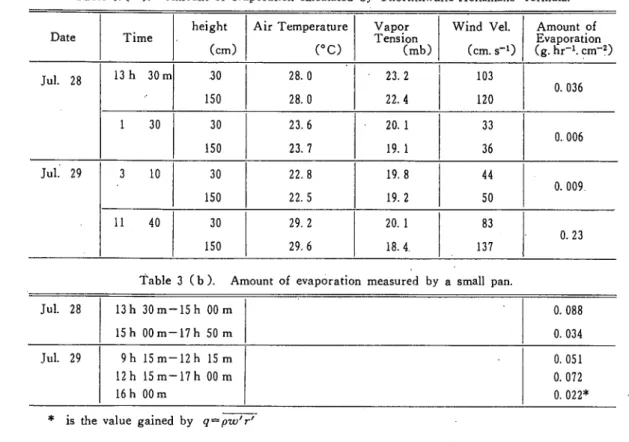 Table 3.( a ). Amount of evaporation calculated by Thornthwaite‑Holtzmans' formula.