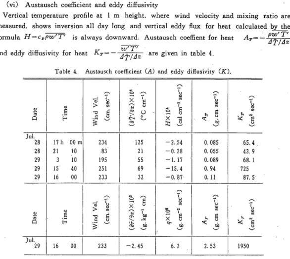 Table 4. Austausch coefficient(A) and eddy diffusivity （尺）