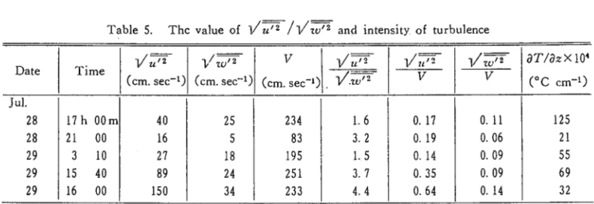 Table 5. The value of l/７ｒ/ソこフＴａｎｄintensity,of turbulence