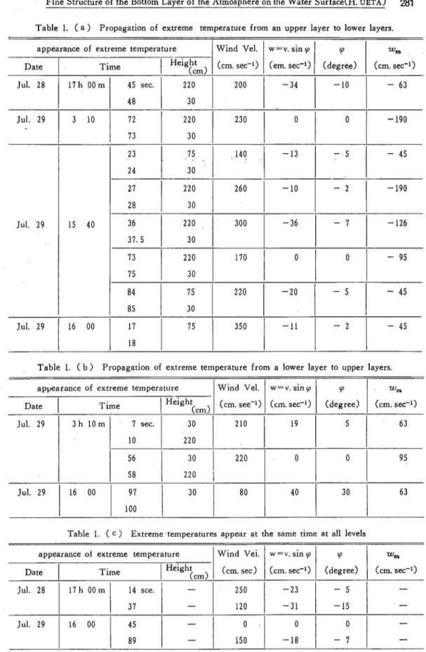 Table 1. ( a ) Propagation of ｅχtreme temperature from an upper layer to lower layers.