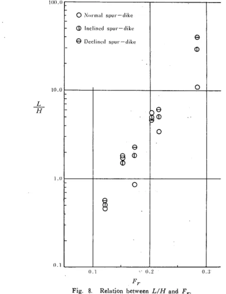 Fig. 8. Relation between Ｌ/Ｈ and F ｒ ●