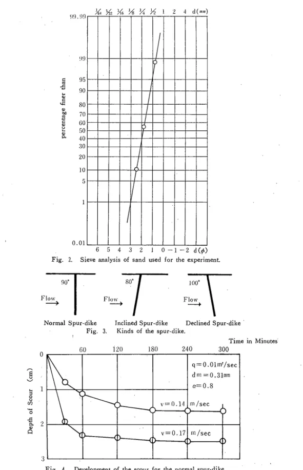 Fig. 2. Sieve analysis of sand used for the ｅχperiment.