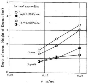 Fig. 6. (b) Relation between mean velocity and evolution of the sand bed.