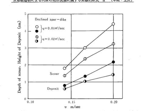 Fig. 7. Relation between ん/H and Fr