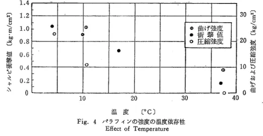 Fig. 5 伸び荷重線図