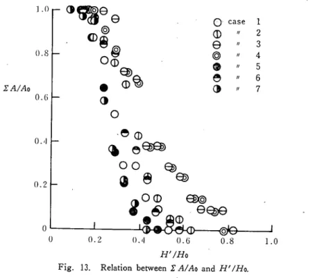 Fig. 13. Relation betweenΣA/Aa and H″ ノHo.