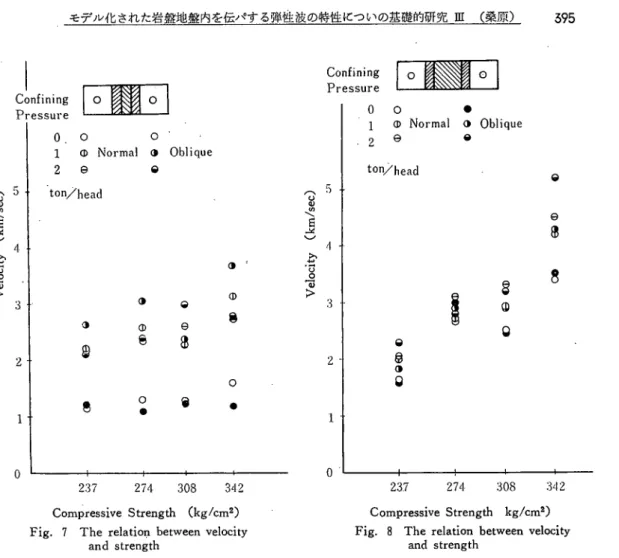 Fig. 8 The relation between velocity      and strength ても伝パ速度値はやや減少するのがわかる。なおこの場合の不連続層の伝パ経路に占める割合は約 ５割強である。  最後に, Fig