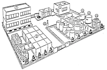 図 11  1 . ∞ Ok¥V燃料電池発電所の措想図〈工菜技術院ムーライト計画の実証試 験用〉 ①君主料電池，②燃料改質装置，③サイリスタ変換装置および開閉装立 @出力変庄器，@リアクト IV ，⑤非常用ディーゼノレ発電接，①制御室および管 理事務所