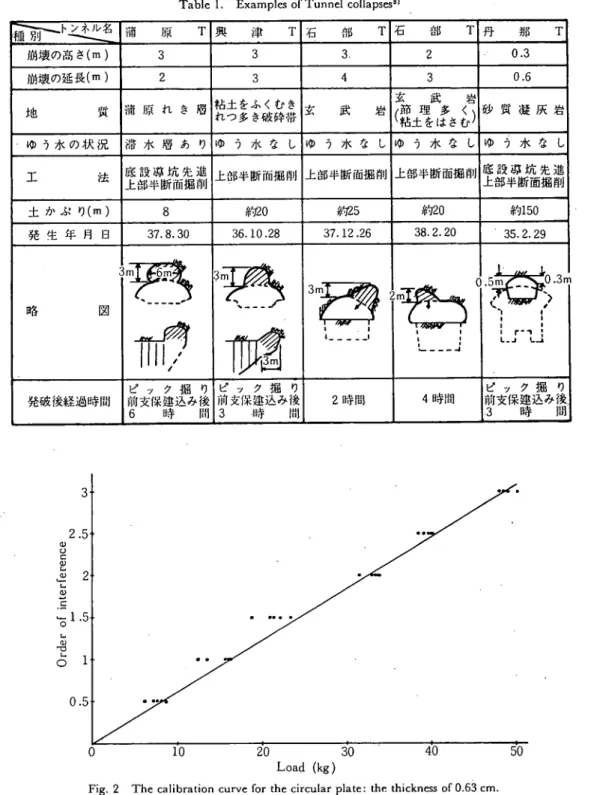 Fig. 2 The calibrationcurve for the circularplate: the thicknessof 0.63 cm.