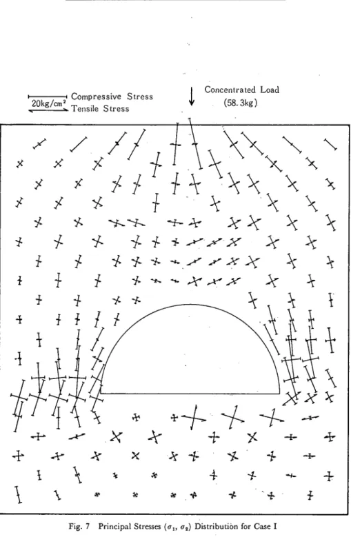 Fig. 7 Principal Stresses(Ｏ。Ｏ５)Distributionfor Case l140メメｉ子大学学術研究報告 第20巻 ･,自然科学  第７号←CompressiveStressJ2竺∠―^ Tensile Stressメメチ乎 .‑ｆ‑卜＋９ 丿 ＼ＫＪＨI‑H丿ＷＬｙノ キｙ１  メメ  ｙConcentratedLoad   (58.3kg)今〜Ｌ☆凩√√Ａべ ｙ ｘ七 へ ｙ yヽヽｉヽヽにヽ‑fヽ七 七々 ≒示 孚 単車･１･ｙ･ｘ･ｘ ｋ ｋ〜メドザじ七Ｘχ Ｘｊy，