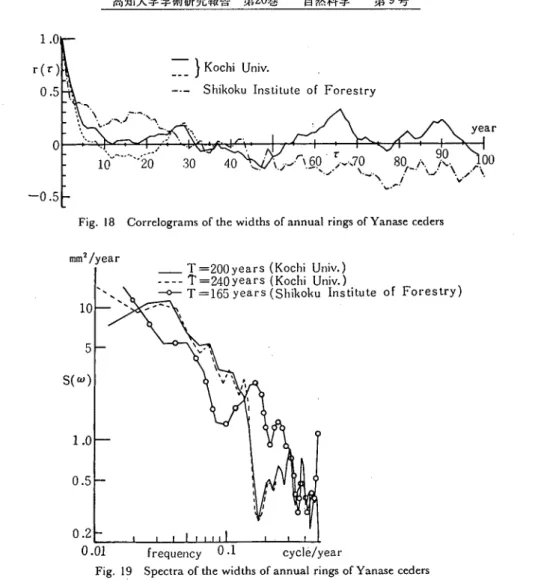 Fig. 18 Correlograms of the widths of annual rings of Yanase ceders