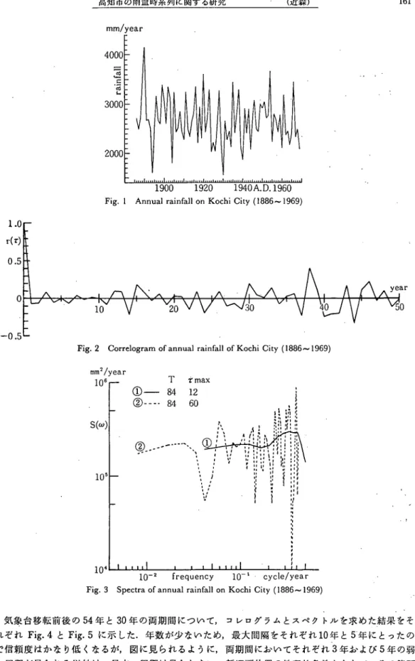 Fig. 2 Correlogram of annual rainfallof Kochi City (1886〜1969) mm^/yea  106「− 104 ①‑ ②一一‑， Ｔ rmaxロ一608484の.､一一゜｀、ＩＩ ａｑy/□ｙ りｈＨｈｒ１ ｊ １１⁚りい□９ｕ・・Ｉ ＩｓＱｇｈ 10‑2  frequency  10￣（ cycle/year Fig