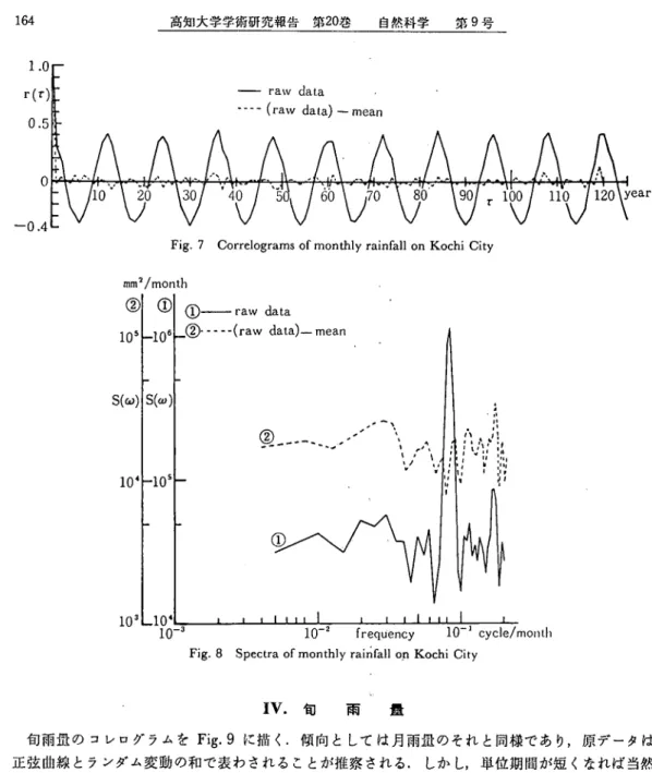 Fig. ９ Correlograms of rainfall of one third of each month on Kochi City