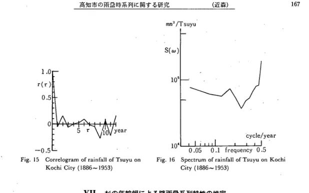 Fig. 15 Correlogram of rainfall of Tsuyu on     Kochi City (1886〜1953)