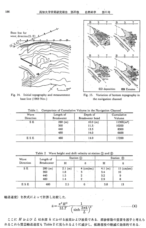 Fig. 14. Initialtopography and measurement     baseline (1969 Noｖ･)
