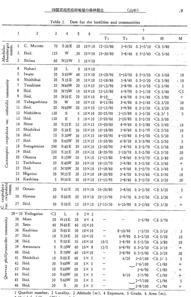 Table 1. Data for the localitiesand communities