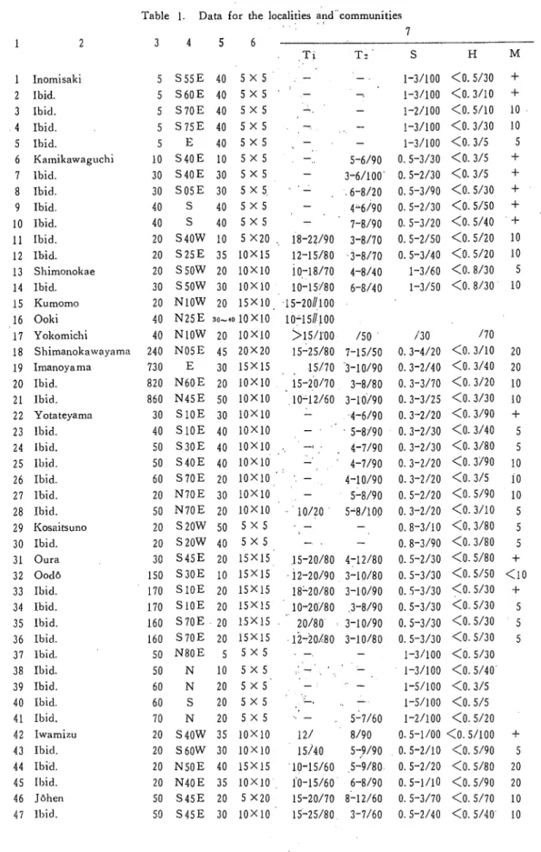 Table 1. Data for the localities ａｎｄ ･communities