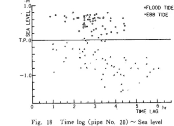 Fig. 19 Calculated Cn/Co〜Ｓｅａ】evel