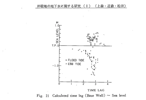 Fig. 21 Calculated time lag (Base Well)〜Sea level