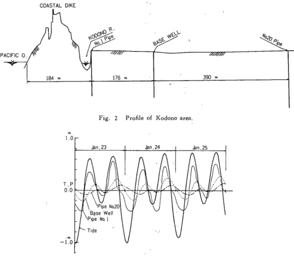 Fig. 2 Profile of Kodono area.