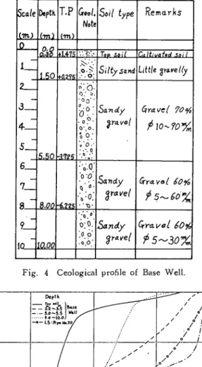 Fig. 4 Ceological profile of Base Well.