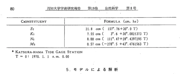 Fig. 7 Groundwater model ａ!one coast line