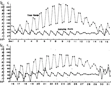 Fig. 10 Ci/Co〜Sea level