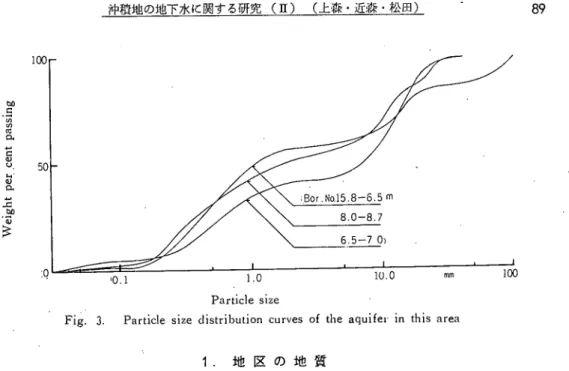 Fig. 3. Particle size distribution curves of the aquifei･ in this area