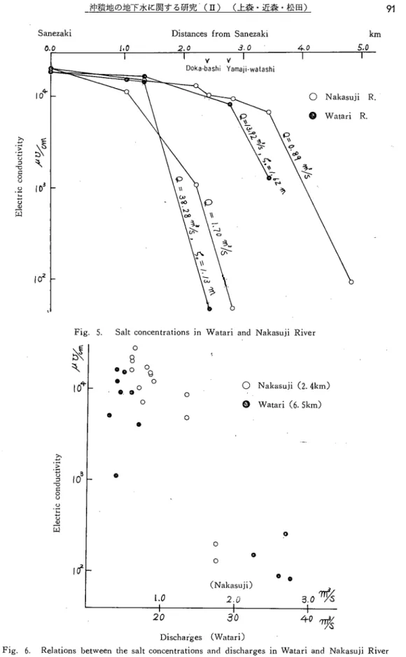 Fig. 5. Salt concentrations in Watari and Nakasuii River