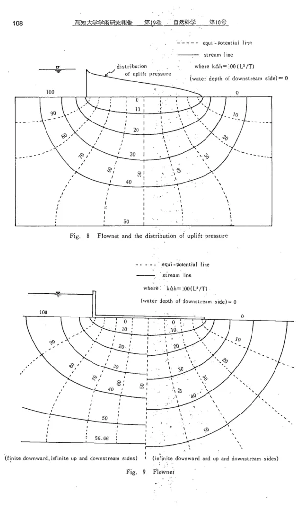 Fig. 8 Flownet and the distributionりf uplift pressure