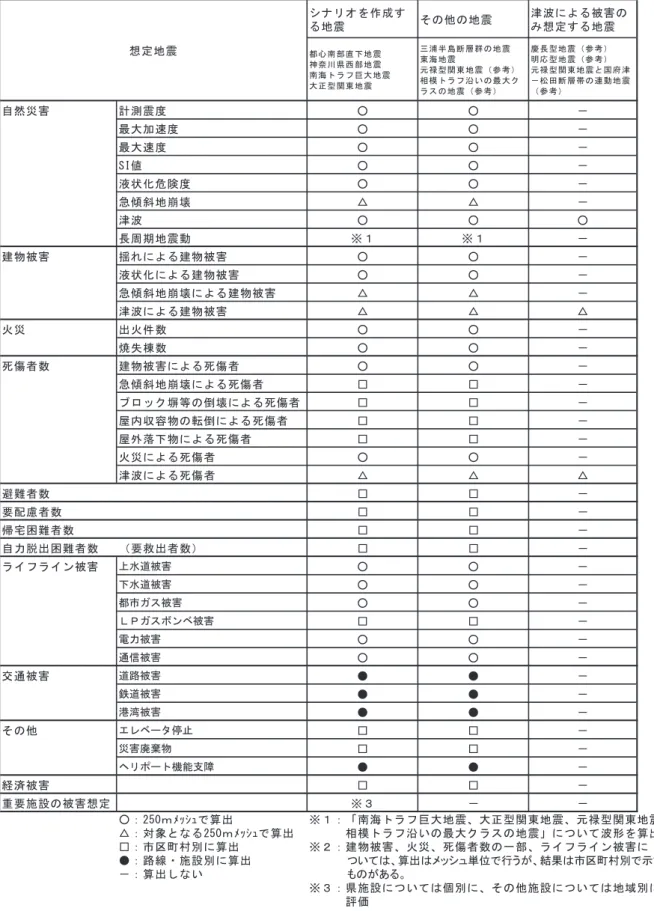 表 1.3  想定地震と被害想定項目     シナリオを作成す る地震 その他の地震 津波による被害のみ想定する地震 都心南部直下地震 神奈川県西部地震 南海トラフ巨大地震 大正型関東地震 三浦半島断層群の地震東海地震 元禄型関東地震（参考）相模トラフ沿いの最大ク ラスの地震（参考） 慶長型地震（参考）明応型地震（参考） 元禄型関東地震と国府津－松田断層帯の連動地震（参考） 自然災害 計測震度 ○ ○ － 最大加速度 ○ ○ － 最大速度 ○ ○ － SI値 ○ ○ － 液状化危険度 ○ ○ － 急傾斜地崩