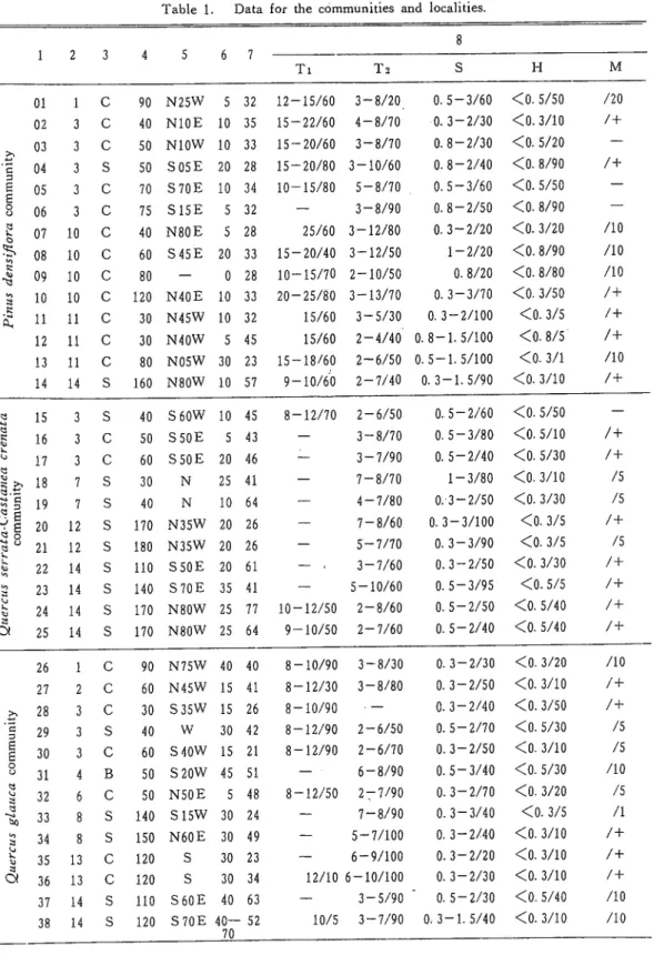 Table l. Data for the communities and localities.