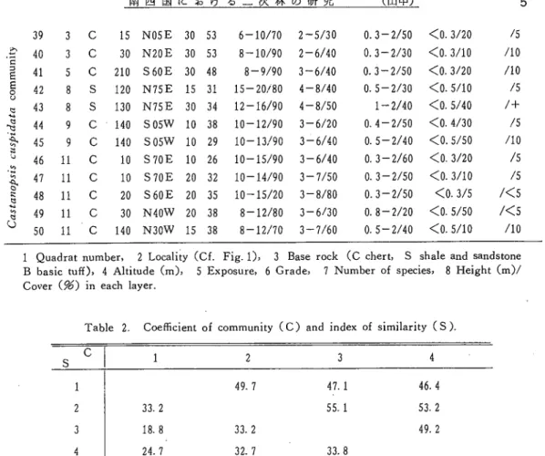 Table 2. Coefficient of community (C) and index of similarity（S）.